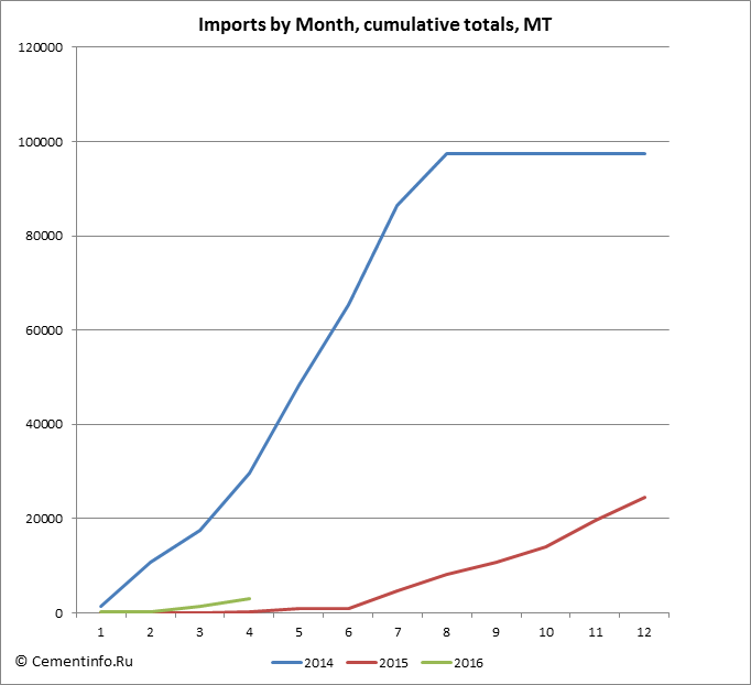 Imports by Month, cumulative totals, MT